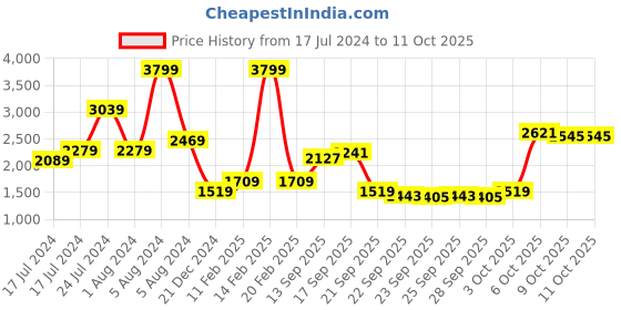myntra.com ADIDAS Powerimpact Training Medium-support Techfit High-neck Zip Bra adidas Price History Graph from 17 Jul 2024 to 9 Oct 2025