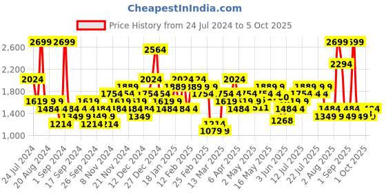 myntra.com ADIDAS Powerreact Medium Support Workout Bra adidas Price History Graph from 24 Jul 2024 to 5 Oct 2025