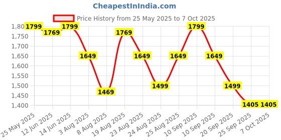 myntra.com ADIDAS Powerreact Train Medium-Support 3-Stripes Bra adidas Price History Graph from 25 May 2025 to 7 Oct 2025