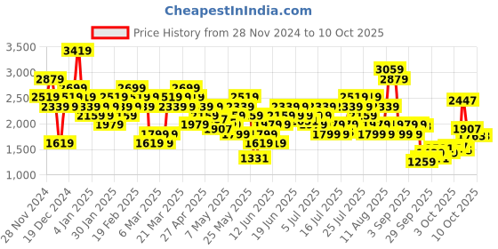 myntra.com ADIDAS Powerreact Training Medium-Support Bra adidas Price History Graph from 28 Nov 2024 to 9 Oct 2025