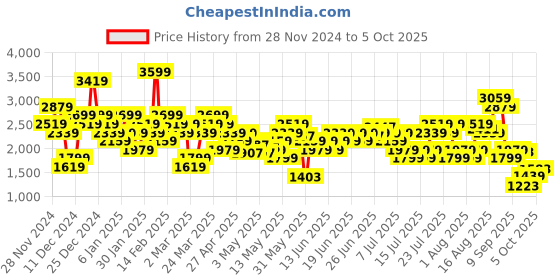 myntra.com ADIDAS Powerreact Training Medium-Support Hyperglam Bra adidas Price History Graph from 28 Nov 2024 to 5 Oct 2025
