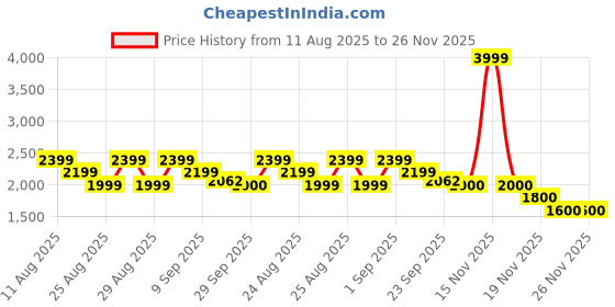 myntra.com ADIDAS Powerreact Training Medium-Support Hyperglam Bra adidas Price History Graph from 11 Aug 2025 to 26 Nov 2025