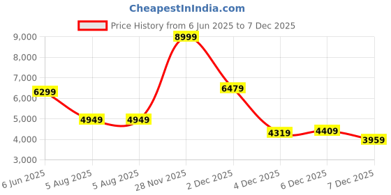 myntra.com ADIDAS Predator League TF Football Shoes adidas Price History Graph from 6 Jun 2025 to 7 Dec 2025