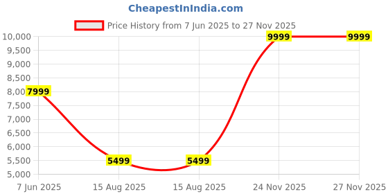 myntra.com ADIDAS Predator League Unisex Sports Shoes adidas Price History Graph from 7 Jun 2025 to 27 Nov 2025