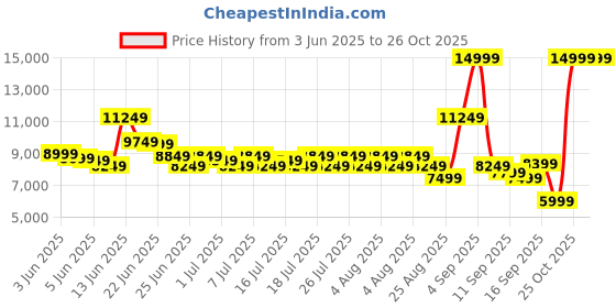 myntra.com ADIDAS Predator Pro FG Football Shoes adidas Price History Graph from 3 Jun 2025 to 26 Oct 2025