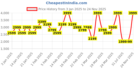 myntra.com ADIDAS Primegreen Essentials Warm-Up Slim 3-Stripes Track Jacket adidas Price History Graph from 3 Jan 2025 to 24 Nov 2025