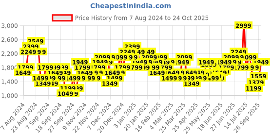 myntra.com ADIDAS Print Aeroready & Moisture Wicking Yoga Tank T-shirt adidas Price History Graph from 7 Aug 2024 to 24 Oct 2025