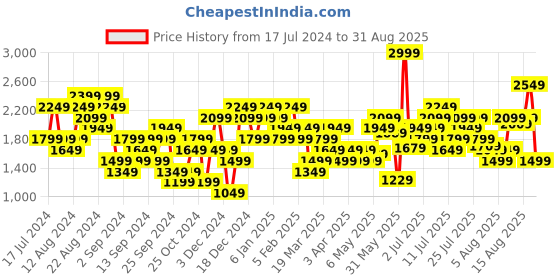 myntra.com ADIDAS Print Aeroready & Moisture Wicking Yoga Tank T-shirt adidas Price History Graph from 17 Jul 2024 to 31 Aug 2025