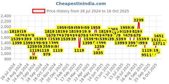 myntra.com ADIDAS Print Applique Crop Top adidas Price History Graph from 26 Jul 2024 to 16 Oct 2025