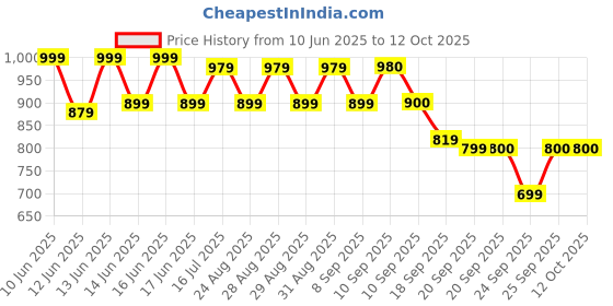 myntra.com ADIDAS Printed Backpack adidas Price History Graph from 10 Jun 2025 to 12 Oct 2025