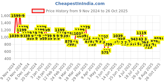 myntra.com ADIDAS Printed Detail T-Shirt adidas Price History Graph from 9 Nov 2024 to 25 Oct 2025