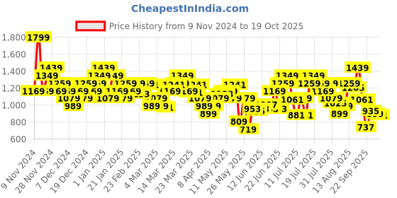 myntra.com ADIDAS Printed Detail T-shirt adidas Price History Graph from 9 Nov 2024 to 19 Oct 2025