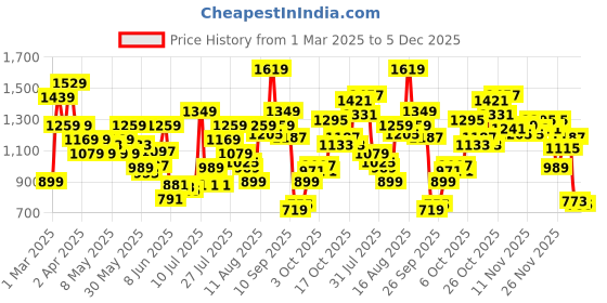 myntra.com ADIDAS Printed Drop-Shoulder Sleeves Pure Cotton T-shirt adidas Price History Graph from 1 Mar 2025 to 5 Dec 2025