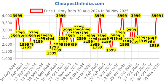 myntra.com ADIDAS Printed Essentials Linear Hooded Sweatshirt adidas Price History Graph from 30 Aug 2024 to 29 Nov 2025