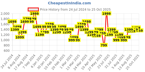 myntra.com ADIDAS Printed IT BL Running T-shirt adidas Price History Graph from 24 Jul 2024 to 25 Oct 2025