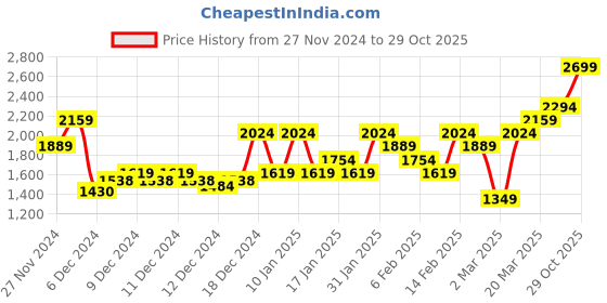 myntra.com ADIDAS Printed Own The Run Sports T-shirt adidas Price History Graph from 27 Nov 2024 to 29 Oct 2025