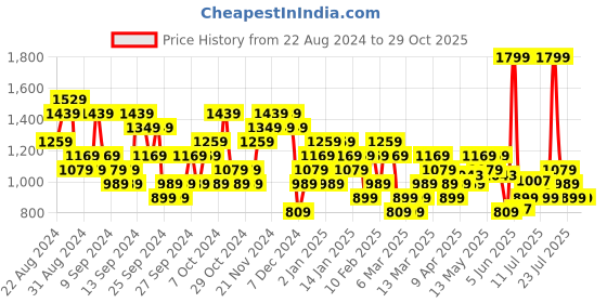 myntra.com ADIDAS Printed Pure Cotton T-shirt adidas Price History Graph from 22 Aug 2024 to 28 Oct 2025