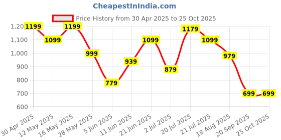 myntra.com ADIDAS Printed Regular Fit Pure Cotton T-Shirt adidas Price History Graph from 30 Apr 2025 to 25 Oct 2025
