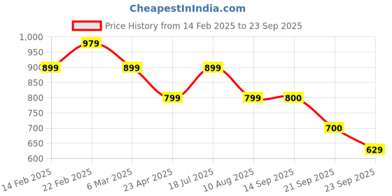 myntra.com ADIDAS Printed Round Neck Short Sleeve T-Shirts adidas Price History Graph from 14 Feb 2025 to 23 Sep 2025