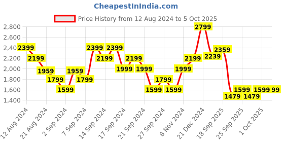 myntra.com ADIDAS Printed Running Essentials Tights adidas Price History Graph from 12 Aug 2024 to 4 Oct 2025