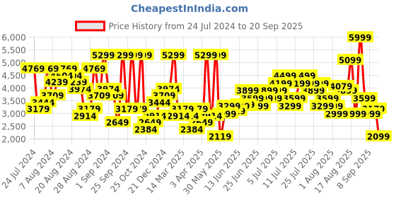 myntra.com ADIDAS Printed Slim Fit Italy 24 Home Jersey T-shirt adidas Price History Graph from 24 Jul 2024 to 20 Sep 2025