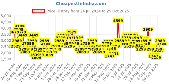 myntra.com ADIDAS Printed Training T-Shirt adidas Price History Graph from 24 Jul 2024 to 25 Oct 2025