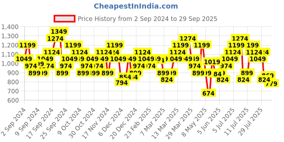 myntra.com ADIDAS Printed Training T-shirt adidas Price History Graph from 2 Sep 2024 to 29 Sep 2025
