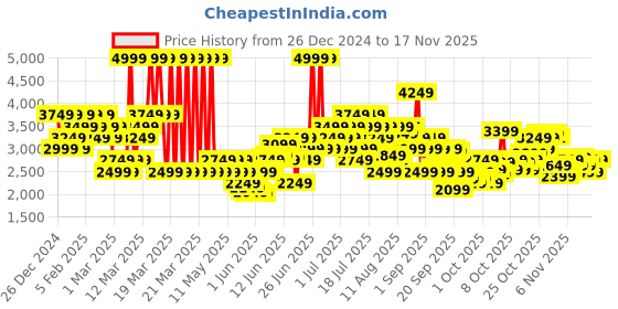 myntra.com Adidas Pullover Running Sweatshirt adidas Price History Graph from 26 Dec 2024 to 17 Nov 2025