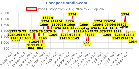 myntra.com ADIDAS Pure Cotton Graphic T-shirt adidas Price History Graph from 7 Aug 2024 to 29 Sep 2025