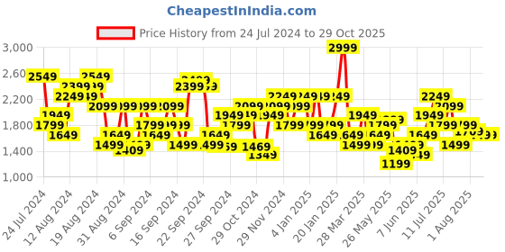 myntra.com ADIDAS Pure Cotton M Z.N.E. T-Shirt adidas Price History Graph from 24 Jul 2024 to 29 Oct 2025