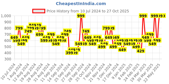 myntra.com ADIDAS Pure Cotton Round Neck Logo Co Tee T-shirt adidas Price History Graph from 10 Jul 2024 to 27 Oct 2025