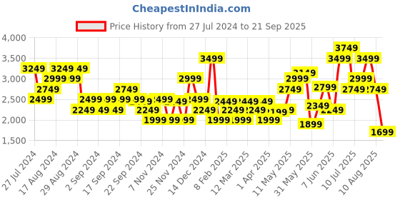 myntra.com ADIDAS Pure Cotton Z.N.E. Polo Longline T-shirt adidas Price History Graph from 27 Jul 2024 to 21 Sep 2025
