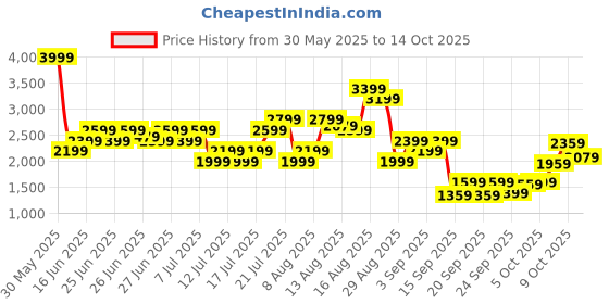 myntra.com ADIDAS PWI Medium Support Training Bra adidas Price History Graph from 30 May 2025 to 14 Oct 2025
