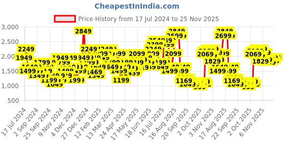 myntra.com ADIDAS PWI MS Training Bra adidas Price History Graph from 17 Jul 2024 to 25 Nov 2025