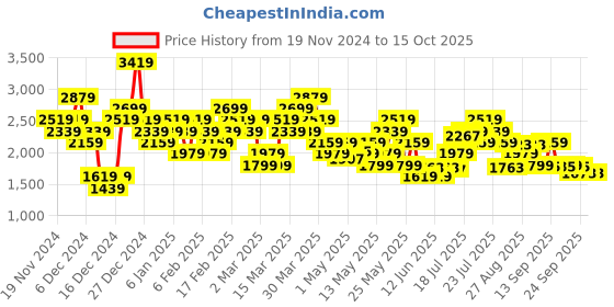 myntra.com ADIDAS Pwim Ms 3S Aeroready Half Coverage Lightly Padded Training Bra adidas Price History Graph from 19 Nov 2024 to 15 Oct 2025