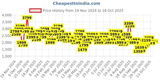 myntra.com ADIDAS PWR MS HYGLM Q4 Aeroready Medium Coverage Lightly Padded Training Bra adidas Price History Graph from 19 Nov 2024 to 18 Oct 2025