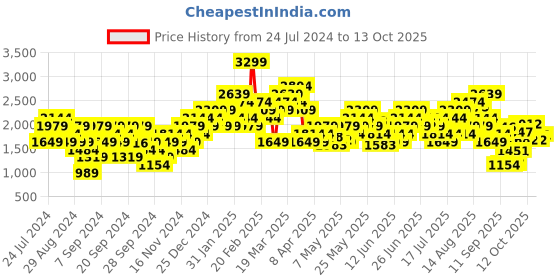 myntra.com ADIDAS PWR MS TF Training Bra adidas Price History Graph from 24 Jul 2024 to 13 Oct 2025