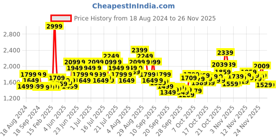 myntra.com ADIDAS R XCITY C H.R. Unisex Logo-Printed Baseball Cap adidas Price History Graph from 18 Aug 2024 to 25 Nov 2025