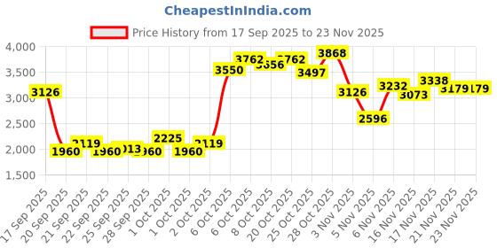 myntra.com ADIDAS Real H Jsy W Typography Printed Regular Fit Sports Tshirt adidas Price History Graph from 17 Sep 2025 to 21 Nov 2025
