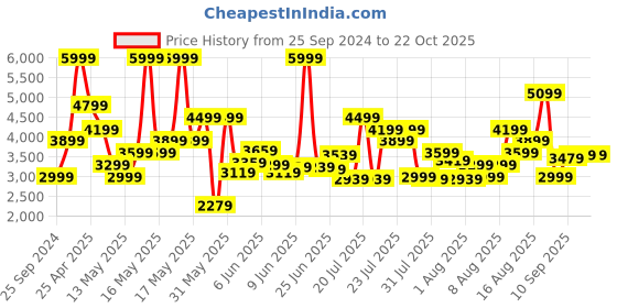 myntra.com ADIDAS Real Madrid 24/25 Away Jersey adidas Price History Graph from 25 Sep 2024 to 21 Oct 2025
