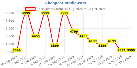 myntra.com ADIDAS Real Madrid 24/25 Third Jersey adidas Price History Graph from 30 Aug 2024 to 27 Oct 2025