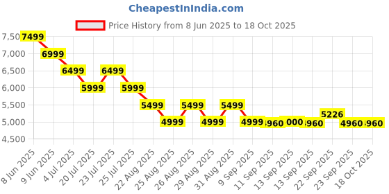 myntra.com ADIDAS Real Madrid 99 Printed Track Jacket adidas Price History Graph from 8 Jun 2025 to 18 Oct 2025