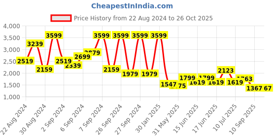myntra.com ADIDAS Real Madrid Tiro 24 Competition Training Jersey adidas Price History Graph from 22 Aug 2024 to 25 Oct 2025