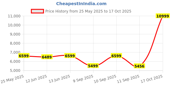 myntra.com ADIDAS Real Madrid TT Unipur Track Top adidas Price History Graph from 25 May 2025 to 16 Oct 2025