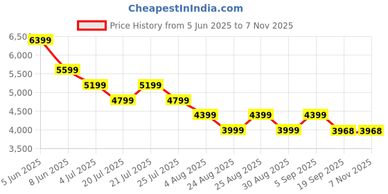 myntra.com ADIDAS Real TP 99 Men Graphic Printed Relaxed Fit Mid Rise Joggers adidas Price History Graph from 5 Jun 2025 to 6 Nov 2025
