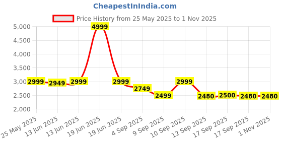 myntra.com ADIDAS Real Tr Printed Long Sleeve Jacket adidas Price History Graph from 25 May 2025 to 1 Nov 2025