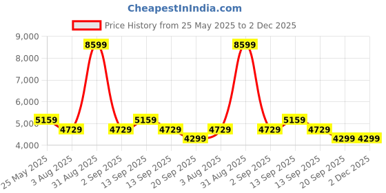 myntra.com ADIDAS Real UBP TT Printed Long Sleeves Jacket adidas Price History Graph from 25 May 2025 to 2 Dec 2025