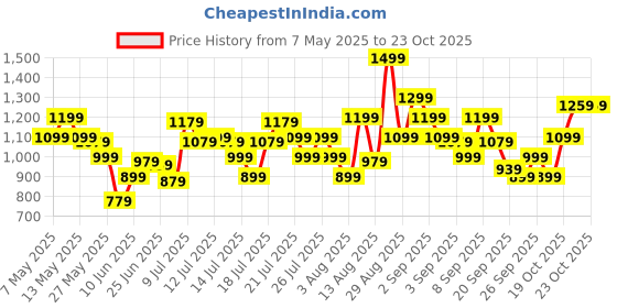 myntra.com ADIDAS Reflective Detail Mesh Training T-shirt adidas Price History Graph from 7 May 2025 to 23 Oct 2025