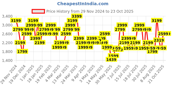 myntra.com ADIDAS Reflective Detail Training Logo T-shirt adidas Price History Graph from 29 Nov 2024 to 21 Oct 2025