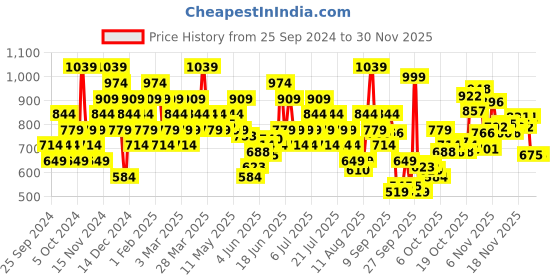 myntra.com ADIDAS Regular Fit Printed T-shirt adidas Price History Graph from 25 Sep 2024 to 29 Nov 2025